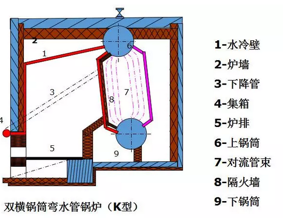 下面介绍常见的小型水管锅炉: 这种锅炉主要由上下锅筒,水冷壁,集箱